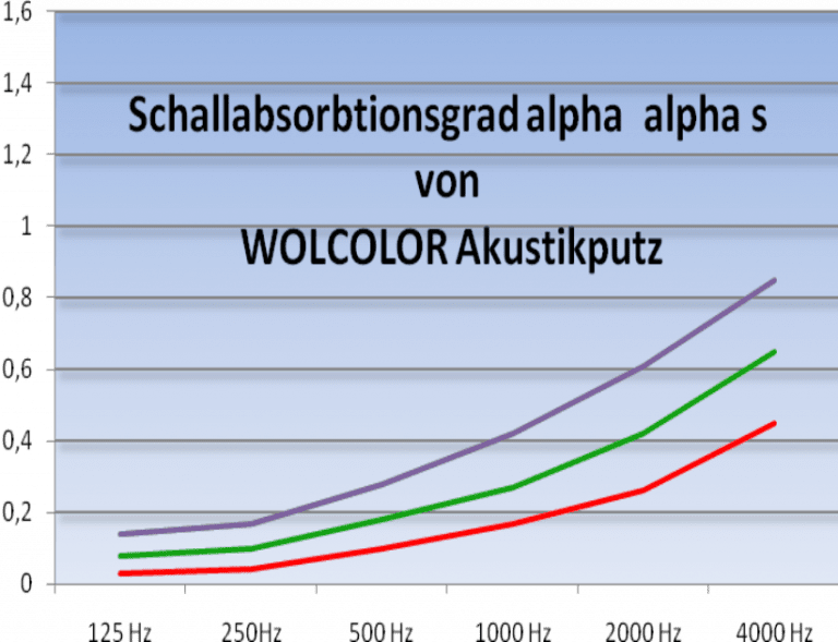 Akustikputz 1 Akustikputz Graph 1