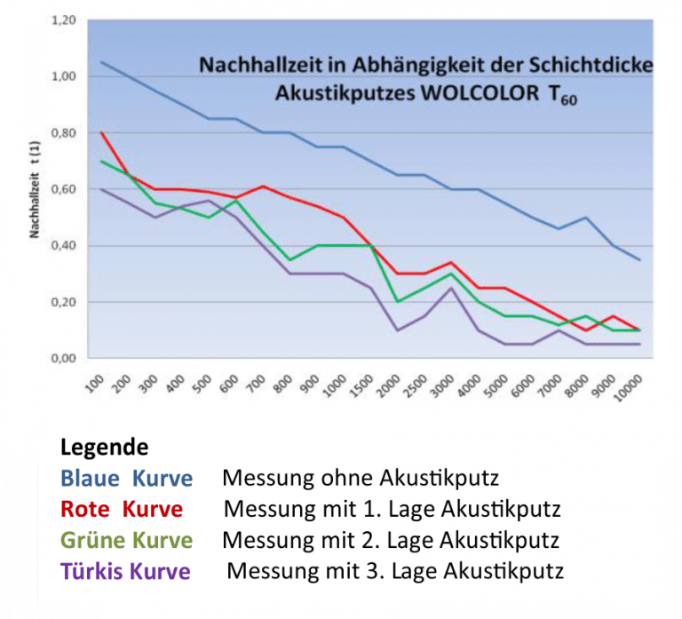 Akustikputz 2 Akustikputz Graph 2
